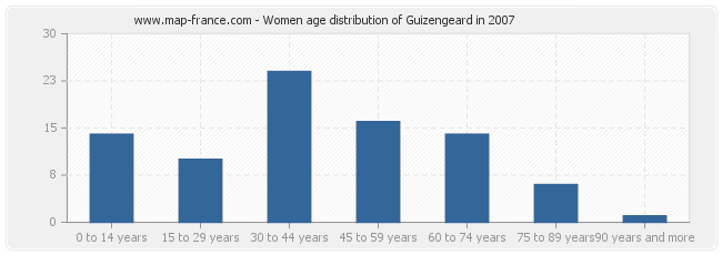 Women age distribution of Guizengeard in 2007