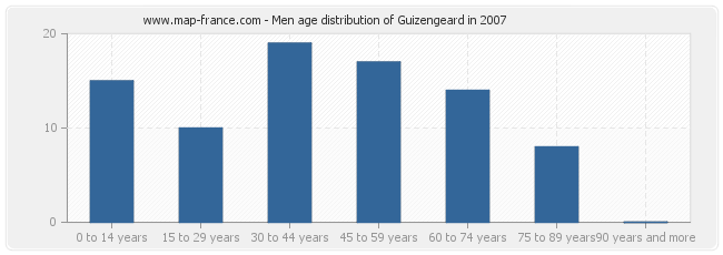 Men age distribution of Guizengeard in 2007