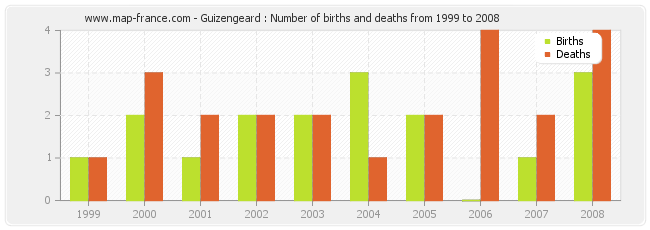Guizengeard : Number of births and deaths from 1999 to 2008