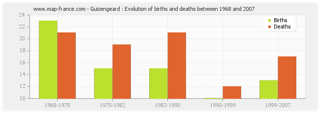Guizengeard : Evolution of births and deaths between 1968 and 2007