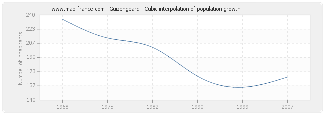 Guizengeard : Cubic interpolation of population growth