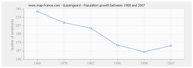 Population Guizengeard