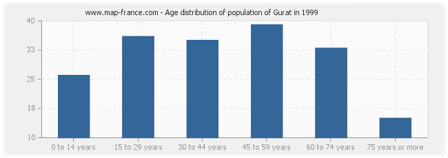 Age distribution of population of Gurat in 1999