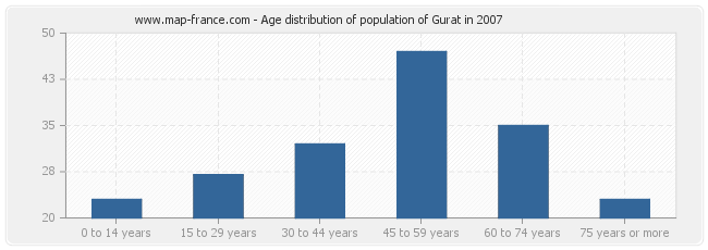 Age distribution of population of Gurat in 2007