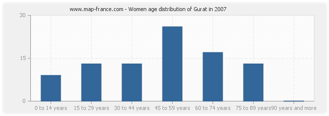 Women age distribution of Gurat in 2007