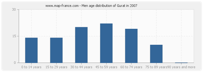 Men age distribution of Gurat in 2007