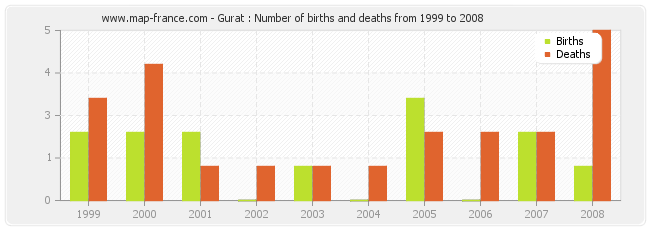 Gurat : Number of births and deaths from 1999 to 2008