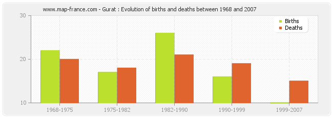 Gurat : Evolution of births and deaths between 1968 and 2007