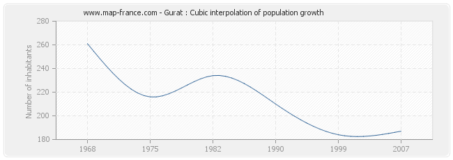 Gurat : Cubic interpolation of population growth