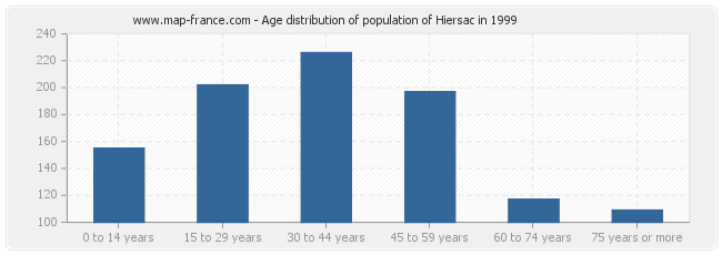 Age distribution of population of Hiersac in 1999