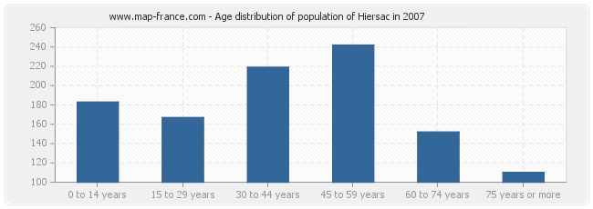 Age distribution of population of Hiersac in 2007