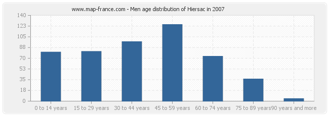 Men age distribution of Hiersac in 2007