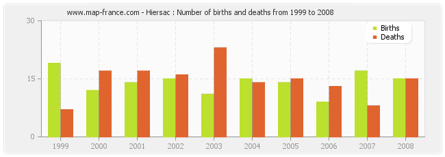 Hiersac : Number of births and deaths from 1999 to 2008