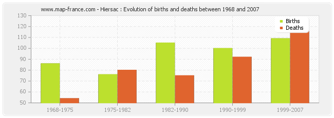 Hiersac : Evolution of births and deaths between 1968 and 2007