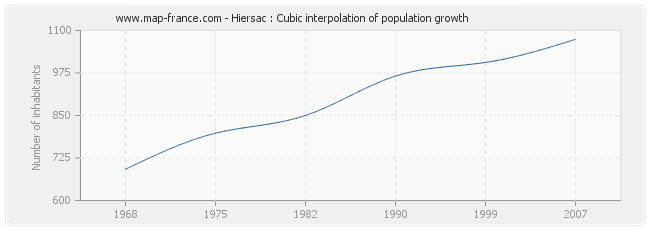 Hiersac : Cubic interpolation of population growth