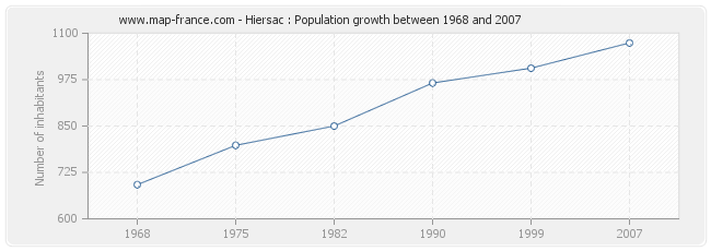 Population Hiersac