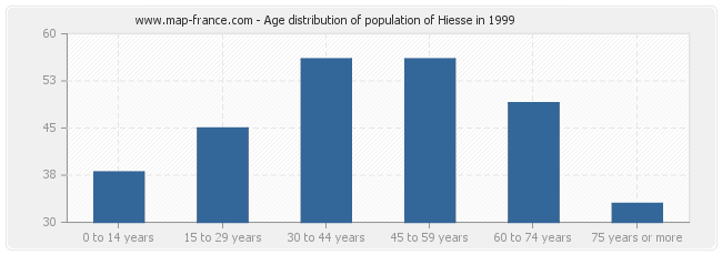 Age distribution of population of Hiesse in 1999