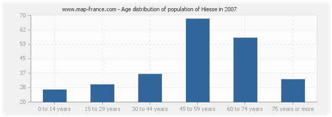 Age distribution of population of Hiesse in 2007
