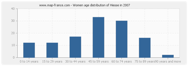 Women age distribution of Hiesse in 2007