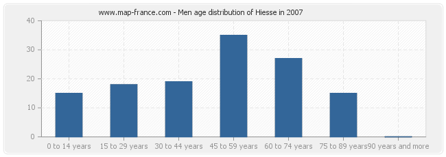 Men age distribution of Hiesse in 2007