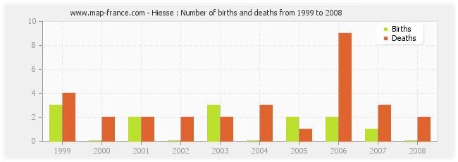 Hiesse : Number of births and deaths from 1999 to 2008