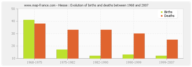 Hiesse : Evolution of births and deaths between 1968 and 2007