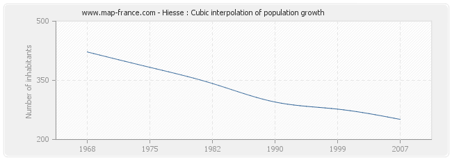 Hiesse : Cubic interpolation of population growth