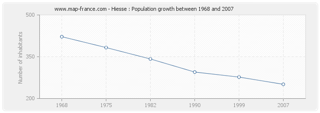 Population Hiesse