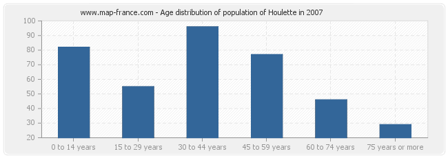 Age distribution of population of Houlette in 2007