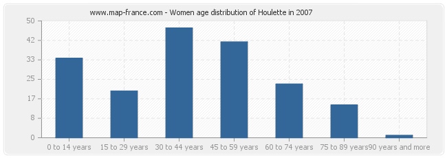 Women age distribution of Houlette in 2007