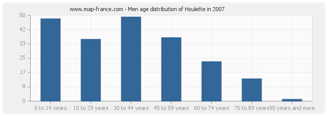 Men age distribution of Houlette in 2007