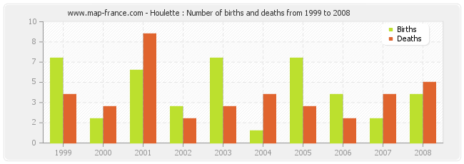 Houlette : Number of births and deaths from 1999 to 2008