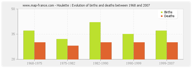 Houlette : Evolution of births and deaths between 1968 and 2007