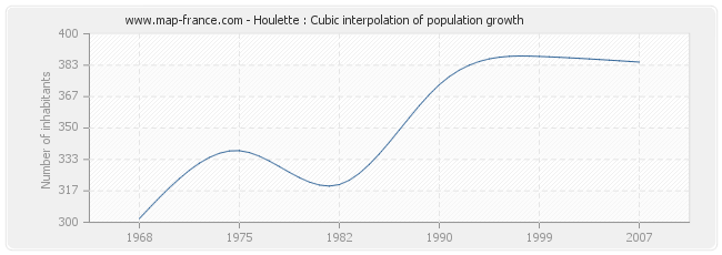 Houlette : Cubic interpolation of population growth