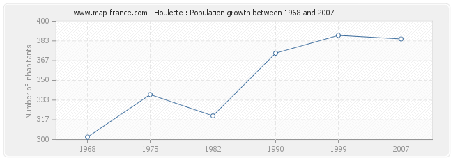 Population Houlette