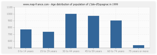 Age distribution of population of L'Isle-d'Espagnac in 1999