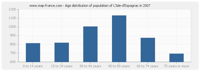 Age distribution of population of L'Isle-d'Espagnac in 2007