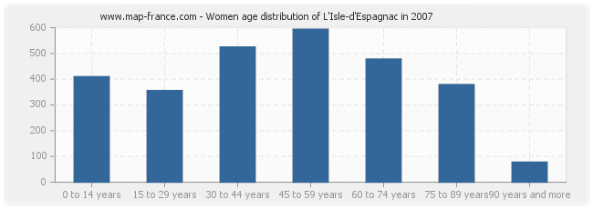 Women age distribution of L'Isle-d'Espagnac in 2007