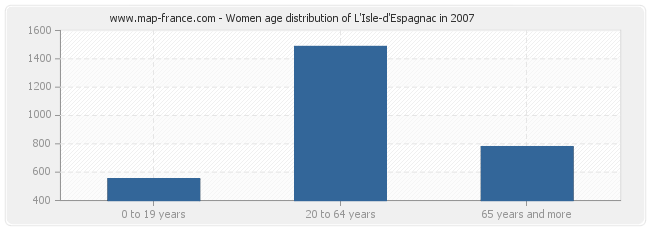 Women age distribution of L'Isle-d'Espagnac in 2007