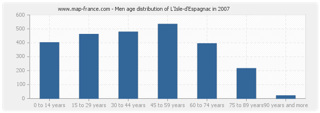 Men age distribution of L'Isle-d'Espagnac in 2007