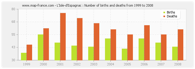 L'Isle-d'Espagnac : Number of births and deaths from 1999 to 2008