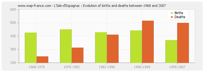 L'Isle-d'Espagnac : Evolution of births and deaths between 1968 and 2007