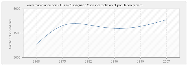 L'Isle-d'Espagnac : Cubic interpolation of population growth