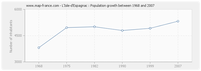 Population L'Isle-d'Espagnac