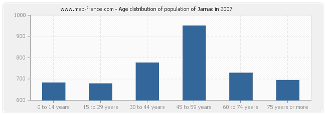 Age distribution of population of Jarnac in 2007