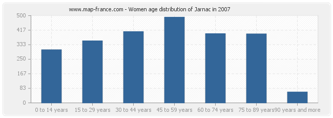 Women age distribution of Jarnac in 2007