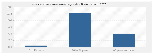 Women age distribution of Jarnac in 2007