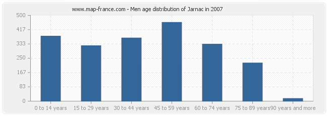 Men age distribution of Jarnac in 2007