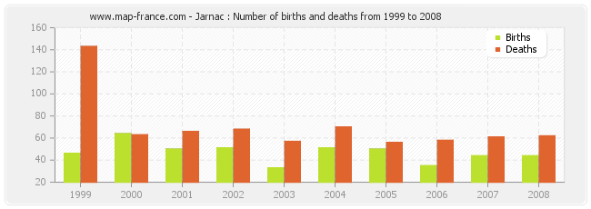 Jarnac : Number of births and deaths from 1999 to 2008