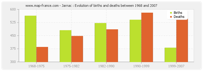 Jarnac : Evolution of births and deaths between 1968 and 2007